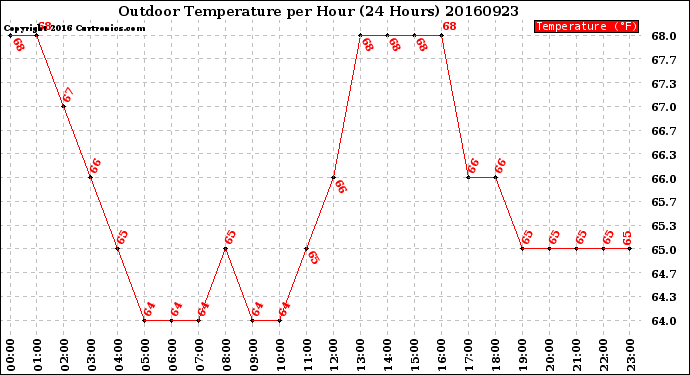 Milwaukee Weather Outdoor Temperature<br>per Hour<br>(24 Hours)