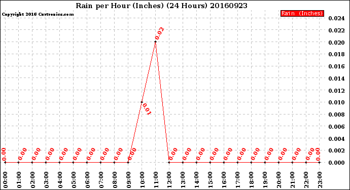 Milwaukee Weather Rain<br>per Hour<br>(Inches)<br>(24 Hours)