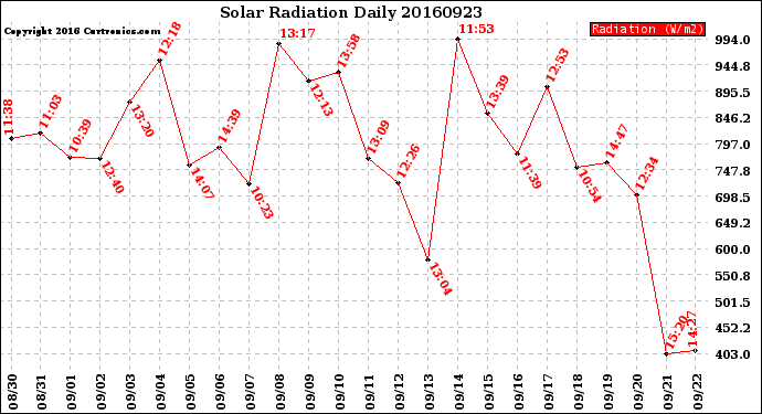 Milwaukee Weather Solar Radiation<br>Daily