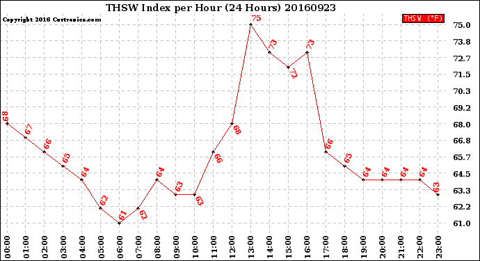 Milwaukee Weather THSW Index<br>per Hour<br>(24 Hours)