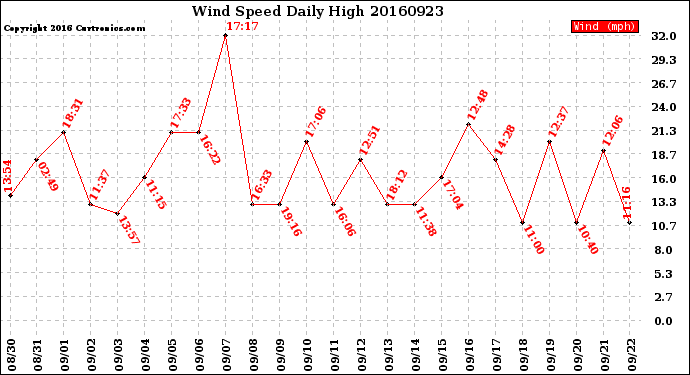 Milwaukee Weather Wind Speed<br>Daily High