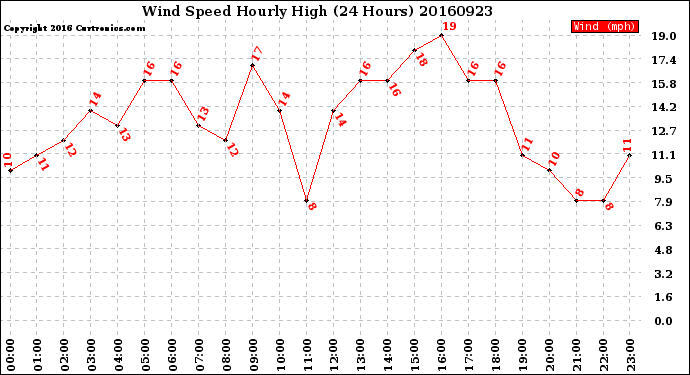 Milwaukee Weather Wind Speed<br>Hourly High<br>(24 Hours)