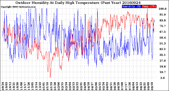 Milwaukee Weather Outdoor Humidity<br>At Daily High<br>Temperature<br>(Past Year)