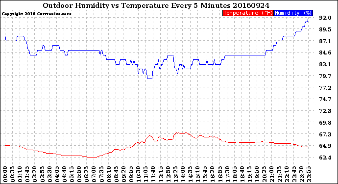 Milwaukee Weather Outdoor Humidity<br>vs Temperature<br>Every 5 Minutes