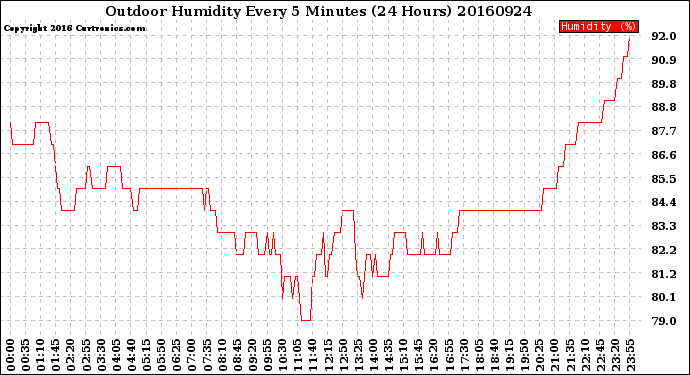 Milwaukee Weather Outdoor Humidity<br>Every 5 Minutes<br>(24 Hours)