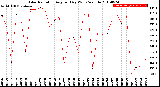 Milwaukee Weather Solar Radiation<br>Avg per Day W/m2/minute