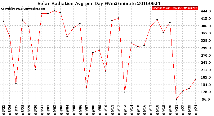 Milwaukee Weather Solar Radiation<br>Avg per Day W/m2/minute