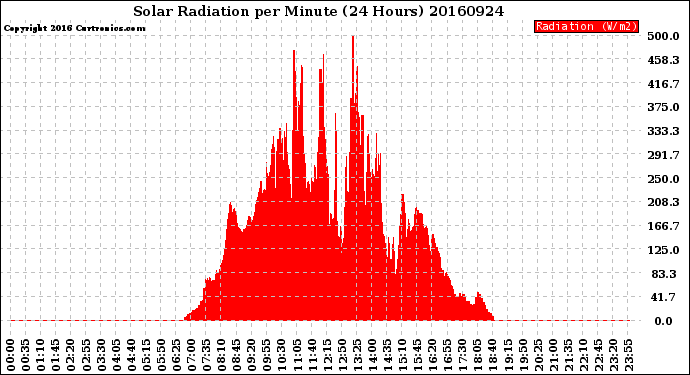 Milwaukee Weather Solar Radiation<br>per Minute<br>(24 Hours)