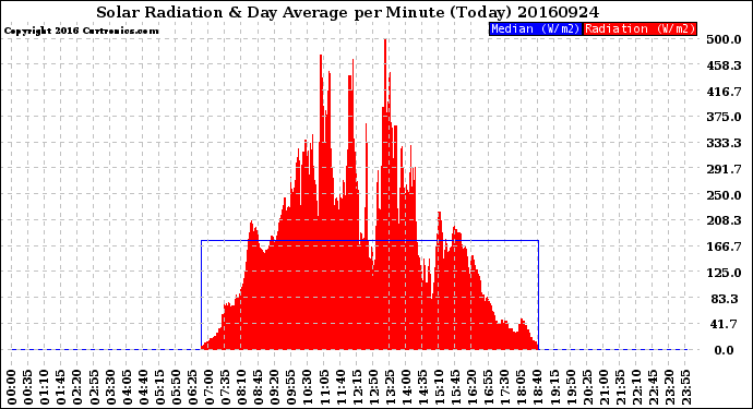 Milwaukee Weather Solar Radiation<br>& Day Average<br>per Minute<br>(Today)