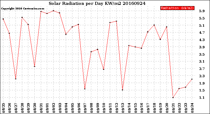 Milwaukee Weather Solar Radiation<br>per Day KW/m2