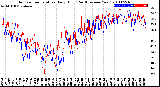 Milwaukee Weather Outdoor Temperature<br>Daily High<br>(Past/Previous Year)