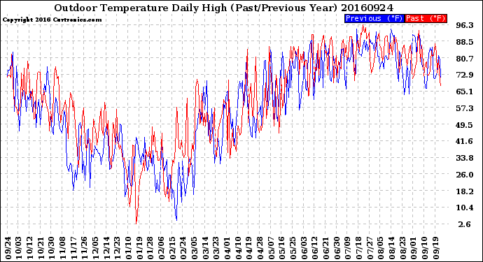 Milwaukee Weather Outdoor Temperature<br>Daily High<br>(Past/Previous Year)