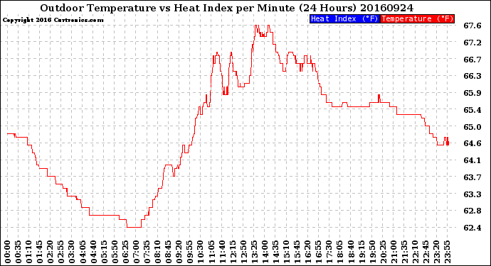 Milwaukee Weather Outdoor Temperature<br>vs Heat Index<br>per Minute<br>(24 Hours)