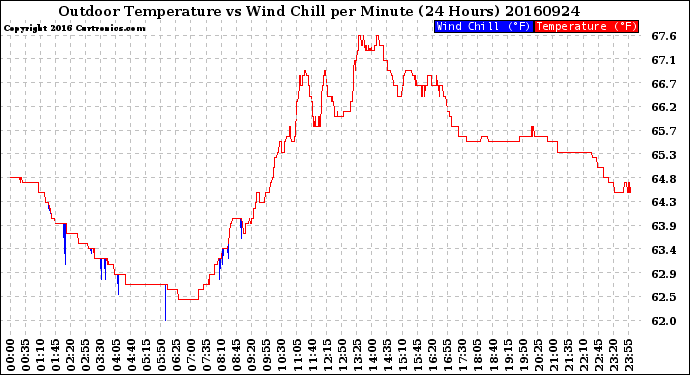 Milwaukee Weather Outdoor Temperature<br>vs Wind Chill<br>per Minute<br>(24 Hours)