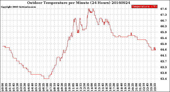 Milwaukee Weather Outdoor Temperature<br>per Minute<br>(24 Hours)