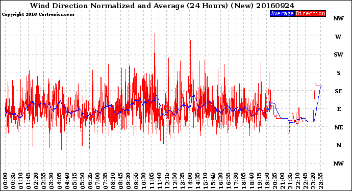 Milwaukee Weather Wind Direction<br>Normalized and Average<br>(24 Hours) (New)