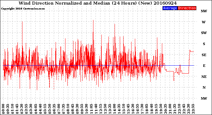 Milwaukee Weather Wind Direction<br>Normalized and Median<br>(24 Hours) (New)