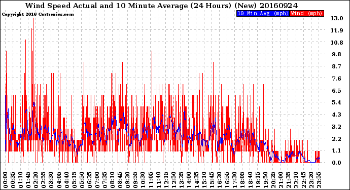 Milwaukee Weather Wind Speed<br>Actual and 10 Minute<br>Average<br>(24 Hours) (New)