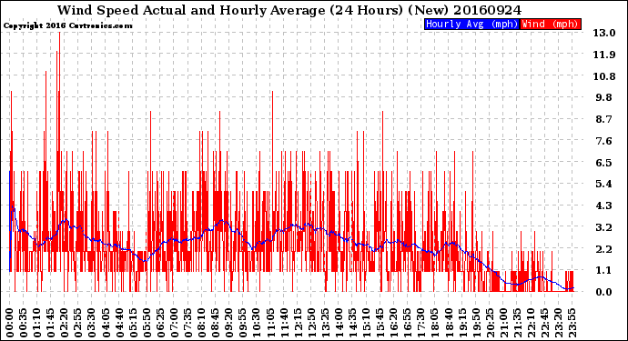 Milwaukee Weather Wind Speed<br>Actual and Hourly<br>Average<br>(24 Hours) (New)