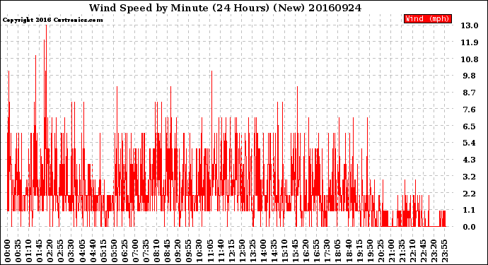 Milwaukee Weather Wind Speed<br>by Minute<br>(24 Hours) (New)