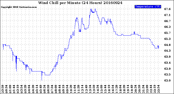 Milwaukee Weather Wind Chill<br>per Minute<br>(24 Hours)