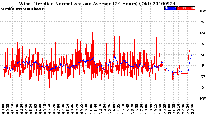 Milwaukee Weather Wind Direction<br>Normalized and Average<br>(24 Hours) (Old)