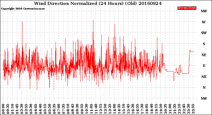 Milwaukee Weather Wind Direction<br>Normalized<br>(24 Hours) (Old)