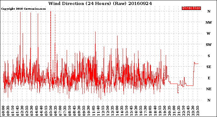 Milwaukee Weather Wind Direction<br>(24 Hours) (Raw)