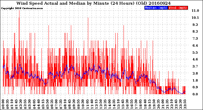 Milwaukee Weather Wind Speed<br>Actual and Median<br>by Minute<br>(24 Hours) (Old)