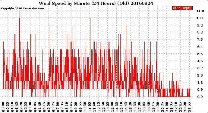 Milwaukee Weather Wind Speed<br>by Minute<br>(24 Hours) (Old)