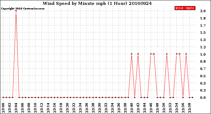 Milwaukee Weather Wind Speed<br>by Minute mph<br>(1 Hour)