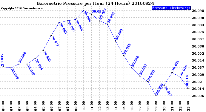 Milwaukee Weather Barometric Pressure<br>per Hour<br>(24 Hours)