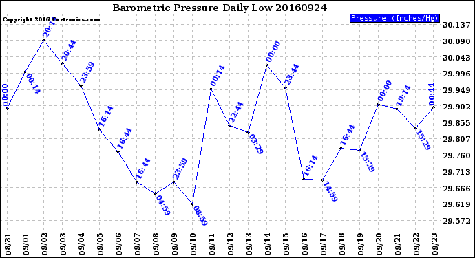 Milwaukee Weather Barometric Pressure<br>Daily Low