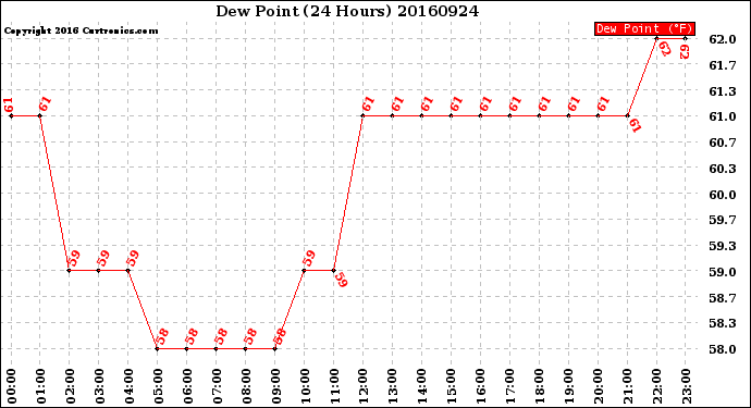 Milwaukee Weather Dew Point<br>(24 Hours)