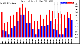 Milwaukee Weather Dew Point<br>Daily High/Low