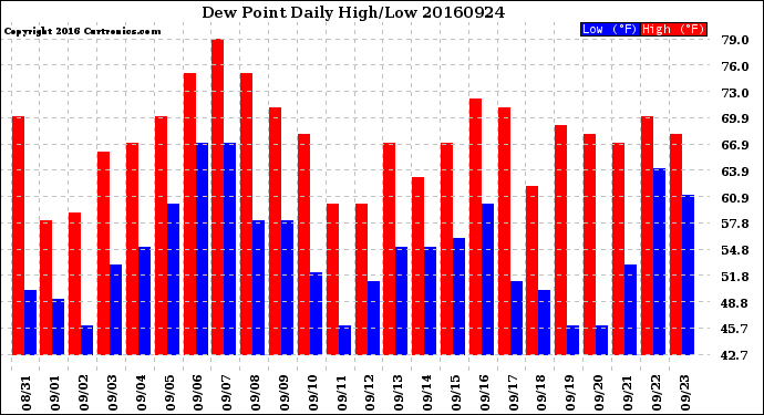 Milwaukee Weather Dew Point<br>Daily High/Low