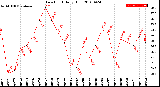 Milwaukee Weather Dew Point<br>Daily High