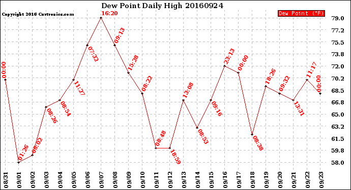 Milwaukee Weather Dew Point<br>Daily High