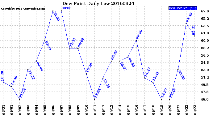 Milwaukee Weather Dew Point<br>Daily Low