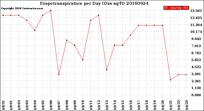 Milwaukee Weather Evapotranspiration<br>per Day (Ozs sq/ft)