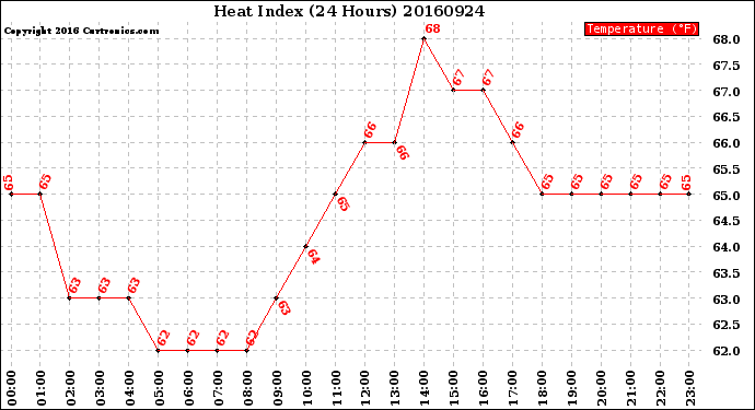 Milwaukee Weather Heat Index<br>(24 Hours)