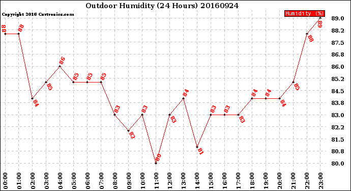 Milwaukee Weather Outdoor Humidity<br>(24 Hours)