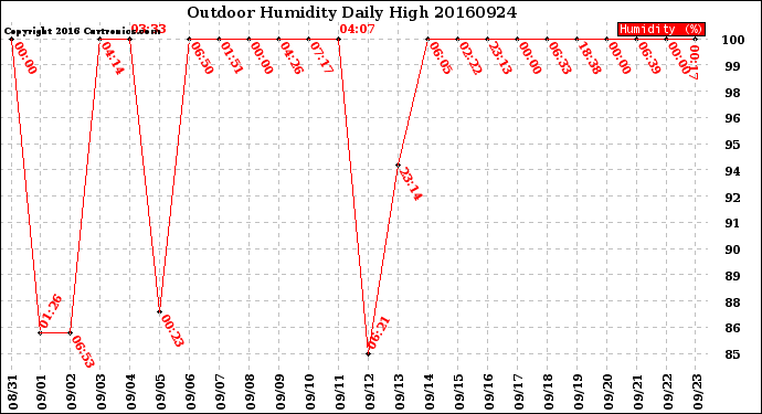 Milwaukee Weather Outdoor Humidity<br>Daily High