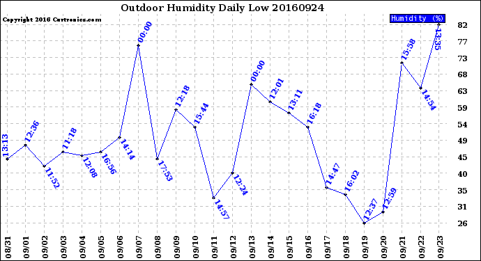 Milwaukee Weather Outdoor Humidity<br>Daily Low