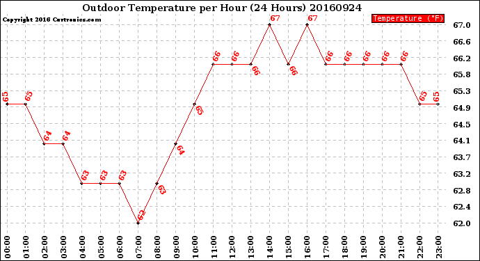 Milwaukee Weather Outdoor Temperature<br>per Hour<br>(24 Hours)