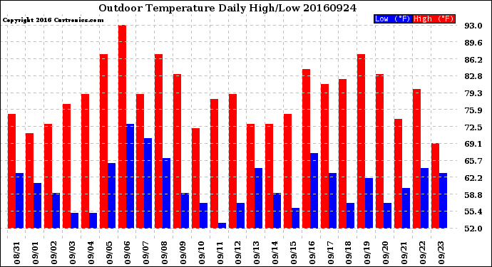 Milwaukee Weather Outdoor Temperature<br>Daily High/Low