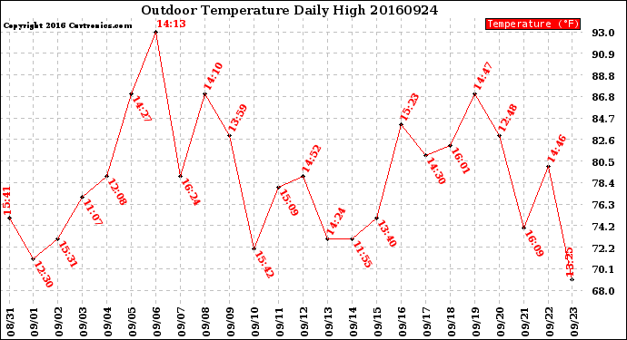 Milwaukee Weather Outdoor Temperature<br>Daily High