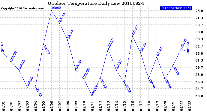 Milwaukee Weather Outdoor Temperature<br>Daily Low