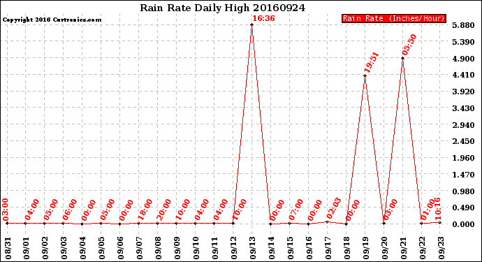 Milwaukee Weather Rain Rate<br>Daily High