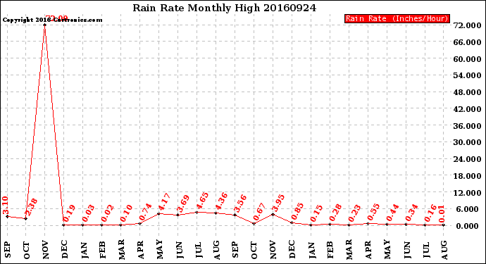 Milwaukee Weather Rain Rate<br>Monthly High